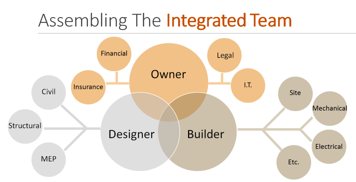 Why IPD is Still Not the Leading Construction Delivery Method - SLC3 ...