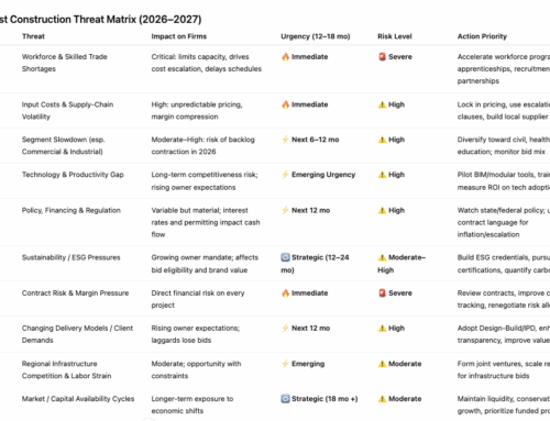 Midwest Construction Outlook: From Record Highs to Realignment